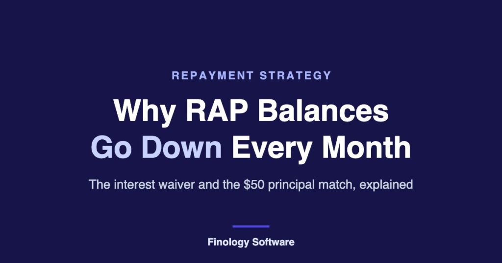 Repayment Assistance Plan cover: why RAP balances go down every month, the interest waiver and $50 principal match explained.