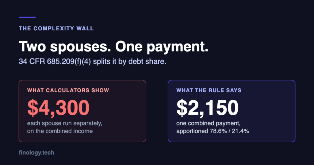 Two spouses with federal loans: consumer calculators show about $4,300 a month, the federal rule produces one combined $2,150 payment apportioned 78.6% and 21.4% by debt share.