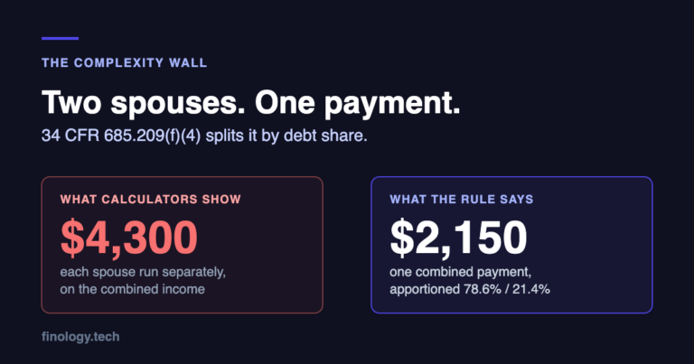 Two spouses with federal loans: consumer calculators show about $4,300 a month, the federal rule produces one combined $2,150 payment apportioned 78.6% and 21.4% by debt share.